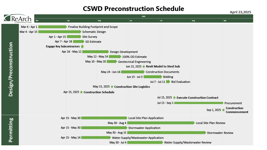 New Materials Recycling Facility - Pre-construction schedule dated 4/23/2025